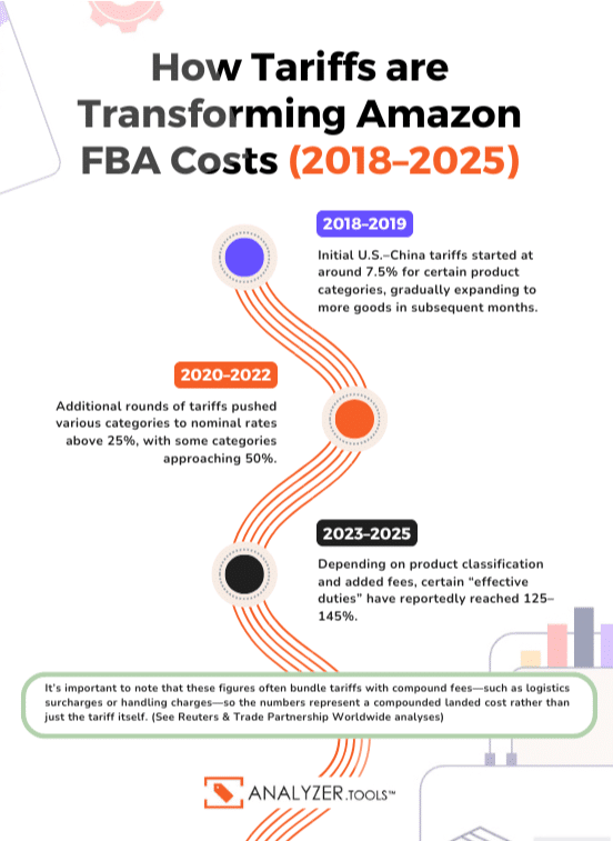 Infograph: How Tariffs are Transforming Amazon FBA Costs (2018–2025) analyzer.tools – infograph